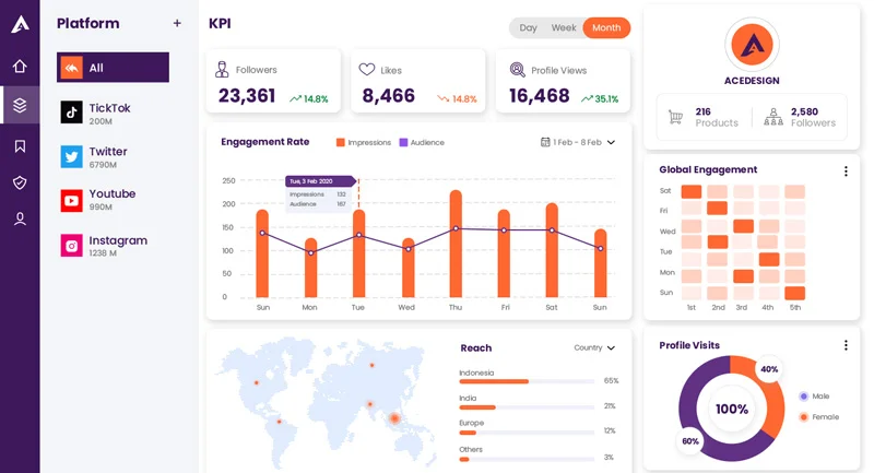 Analytic dashboard user interface